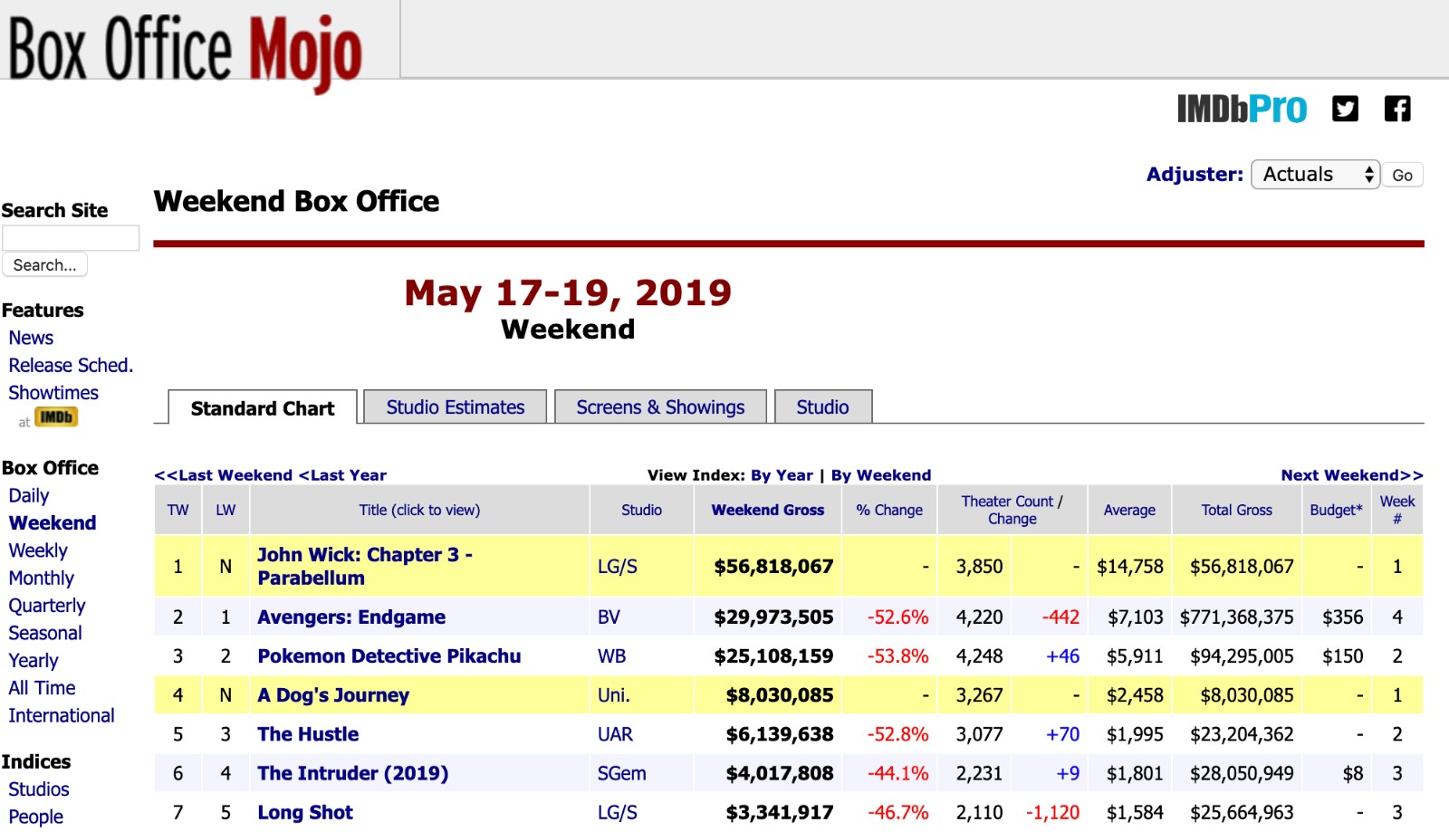 Box Office Mojo - The Film Stage